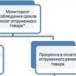 Работа с «дебиторкой» до 25 дня просрочки